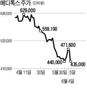 中 허가 심사 중단설에 급락한 메디톡스