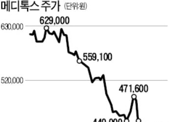 中 허가 심사 중단설에 급락한 메디톡스