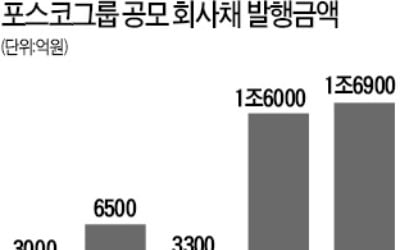  1兆 이상 조달 나선 포스코…'최상위 신용도' 복귀 멀어지나