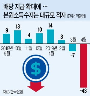 '버팀목' 경상수지마저…7년 만에 적자