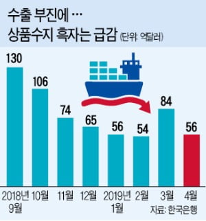 '버팀목' 경상수지마저…7년 만에 적자