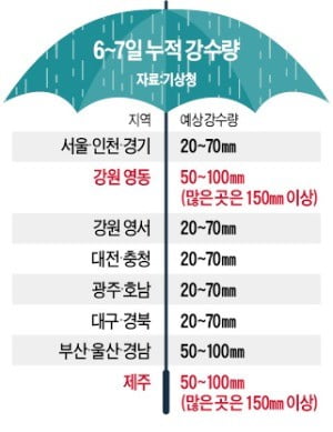 제주도 최대 250㎜…6일부터 전국에 큰 비