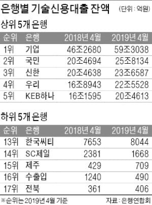 은행권 기술금융 대출, 기업·국민·신한 '톱3'