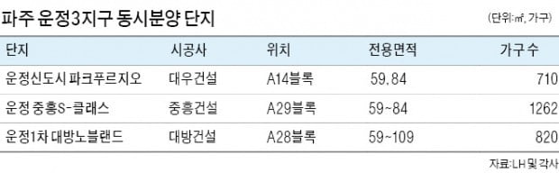 파주 운정3지구 2792가구 첫 동시분양