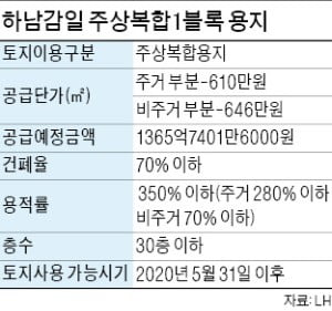 하남감일 '로또' 주상복합용지, 대우건설이 품었다