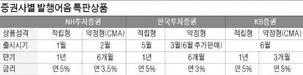 특판 vs 특판…뜨거운 발행어음戰