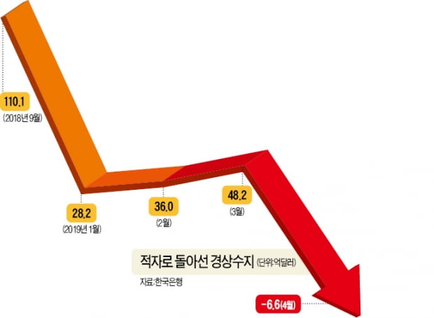 '버팀목' 경상수지마저…7년 만에 적자