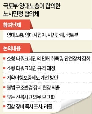 타워크레인 노조, 3일만에 파업 철회…커지는 손실에 건설업체 백기 들어 