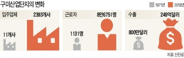 구미산업단지 '반세기'…4차 산업혁명 선도 産團으로 재도약