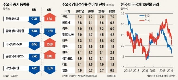 美 금리인하 기류…코스피 '1월 반등 데자뷔'?