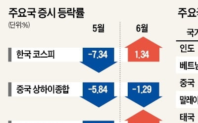 美 금리인하 기류…코스피 '1월 반등 데자뷔'?