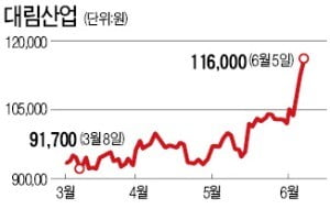 外人 연일 '사자'…대림산업 '제2 한진칼' 되나