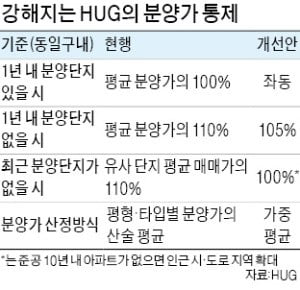 [단독] 서울·과천 '로또 분양' 늘어난다