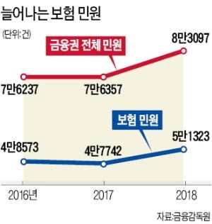 "가입 쉬운데 보험금 받기는 어려워"…금융민원, 보험이 압도적 1위