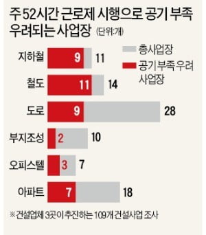 週 68시간으로 공사계획 짰는데…건설현장 44% "공사기간 못 맞춘다"