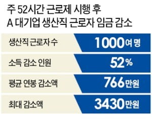 연장·휴일근로 못해…기업소속 운전기사 "月 수당 100만원 날아가"