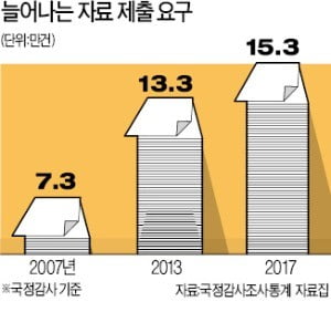 공무원들 '독박' 쓸라…"국회도 모든 문의는 문서로 해라"