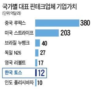글로벌 핀테크 유니콘 기업 39개…한국은 토스가 유일