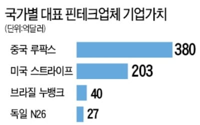 글로벌 핀테크 유니콘 기업 39개…한국은 토스가 유일