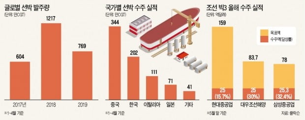 조선 '수주 가뭄'…현대重 목표치 10%대 그쳐