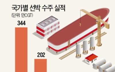 조선 '수주 가뭄'…현대重 목표치 10%대 그쳐