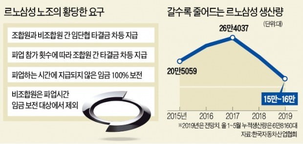 [단독] 르노삼성 존폐 위기인데…노조는 "파업 조합원에 보상금 더 줘라"