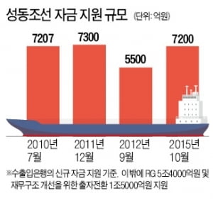 채권단에 또 손 벌리는 성동조선 노조