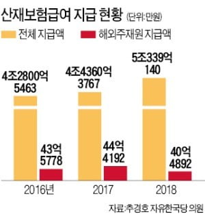 산재보험 적용, 해외 '출장자'는 되고 '파견자'는 안 된다는데…