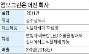 엠오그린'파르팟', '인공 태양'으로 실내서 식물 키우는 LED 화분