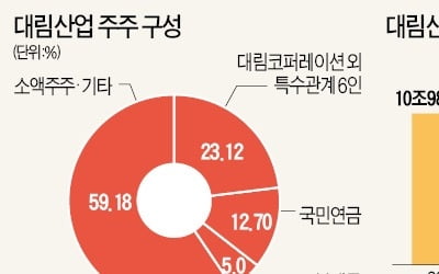 外人 연일 '사자'…대림산업 '제2 한진칼' 되나