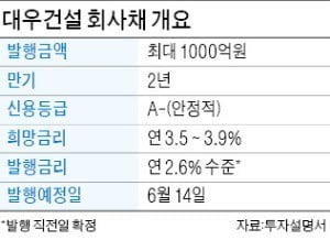 대우건설 회사채 흥행…금리 年 2.6%까지 '뚝'