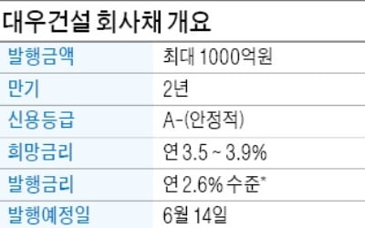 대우건설 회사채 흥행…금리 年 2.6%까지 '뚝'