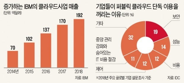 "폭주하는 주문 처리+정보 보호…비결은 하이브리드 클라우드"