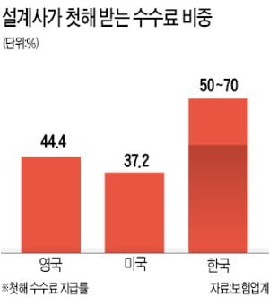 "가입 쉬운데 보험금 받기는 어려워"…금융민원, 보험이 압도적 1위