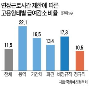 연장·휴일근로 못해…기업소속 운전기사 "月 수당 100만원 날아가"