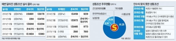 [단독] 채권단에 또 손 벌리는 성동조선 노조