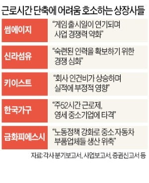 기업들 "근로시간 줄어 사업 어렵다" 공개 호소