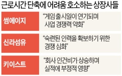 기업들 "근로시간 줄어 사업 어렵다" 공개 호소