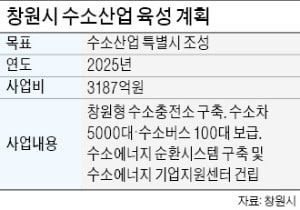 '수소 특별시' 창원, 2025년까지 3187억 투입