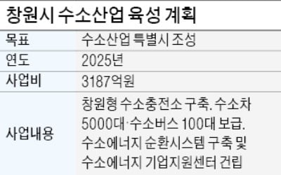 '수소 특별시' 창원, 2025년까지 3187억 투입