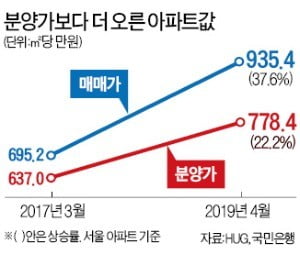 [단독] 서울·과천 '로또 분양' 늘어난다