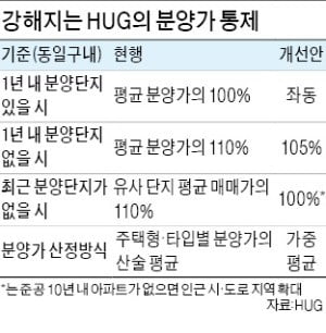 [단독] 서울·과천 '로또 분양' 늘어난다