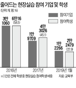 [단독] '최저임금 직격탄'…직업계高 취업률 7년만에 30%대 추락