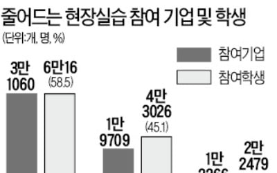 [단독] '최저임금 직격탄'…직업계高 취업률 7년만에 30%대 추락