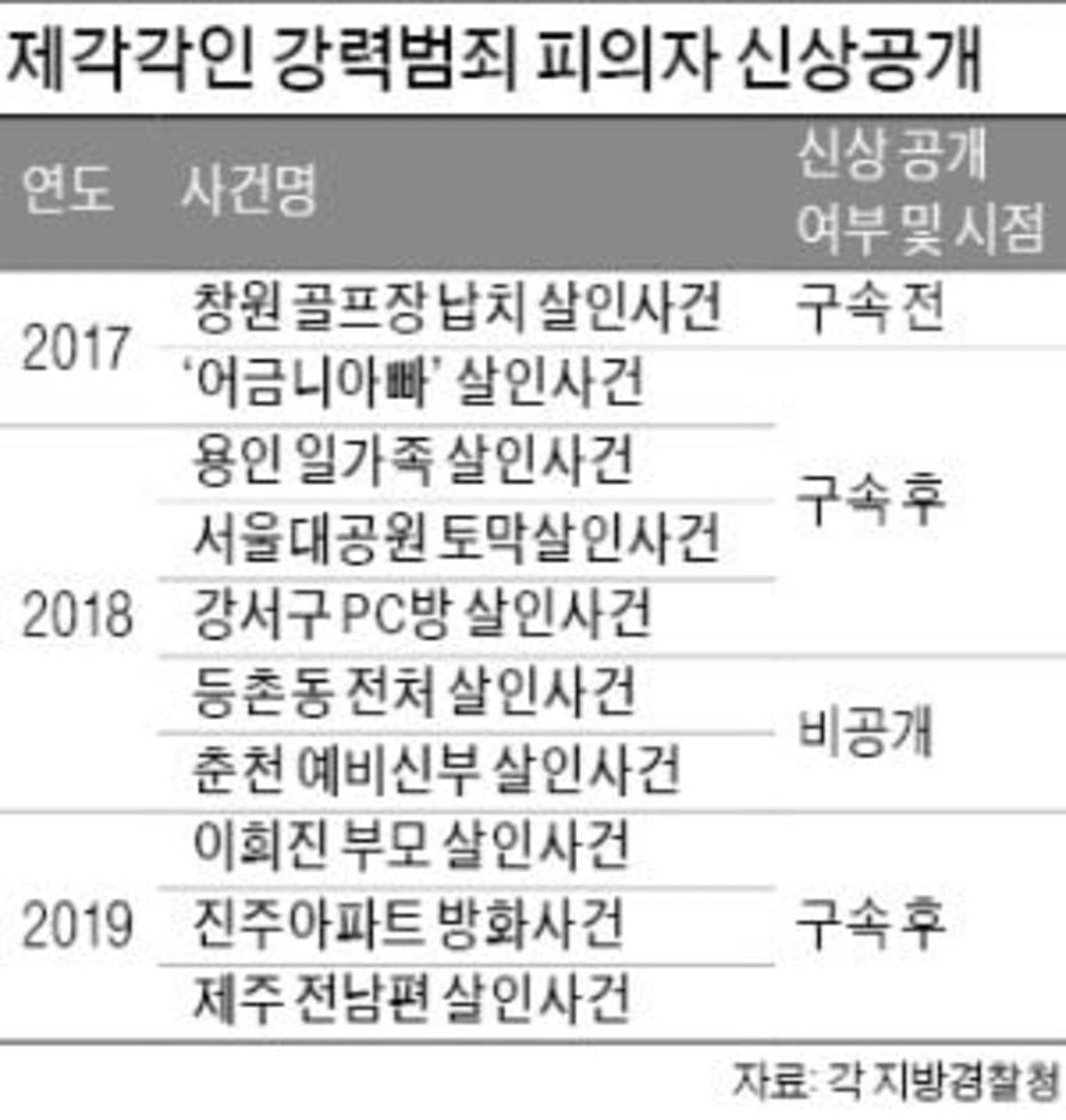 흉악범 신상공개 고무줄 | 한경닷컴