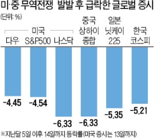 美·中 정면충돌에 자유무역 위축·금융시장 혼란