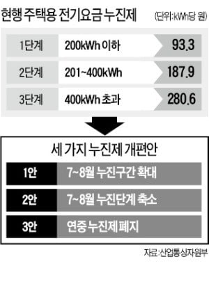 "전기요금 누진제 폐지" 찬성 여론 압도적이지만…