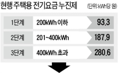 "전기요금 누진제 폐지" 찬성 여론 압도적이지만…