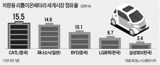 美·中 편 가르기 와중에…日 도요타, 中 CATL·BYD와 '배터리 동맹'