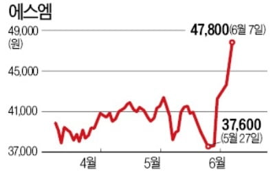 증권사, 에스엠 목표주가 줄줄이 상향